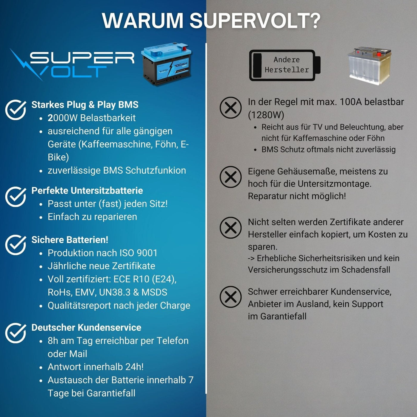 Supervolt SE Compact 200 Ah Set – Lieferumfang